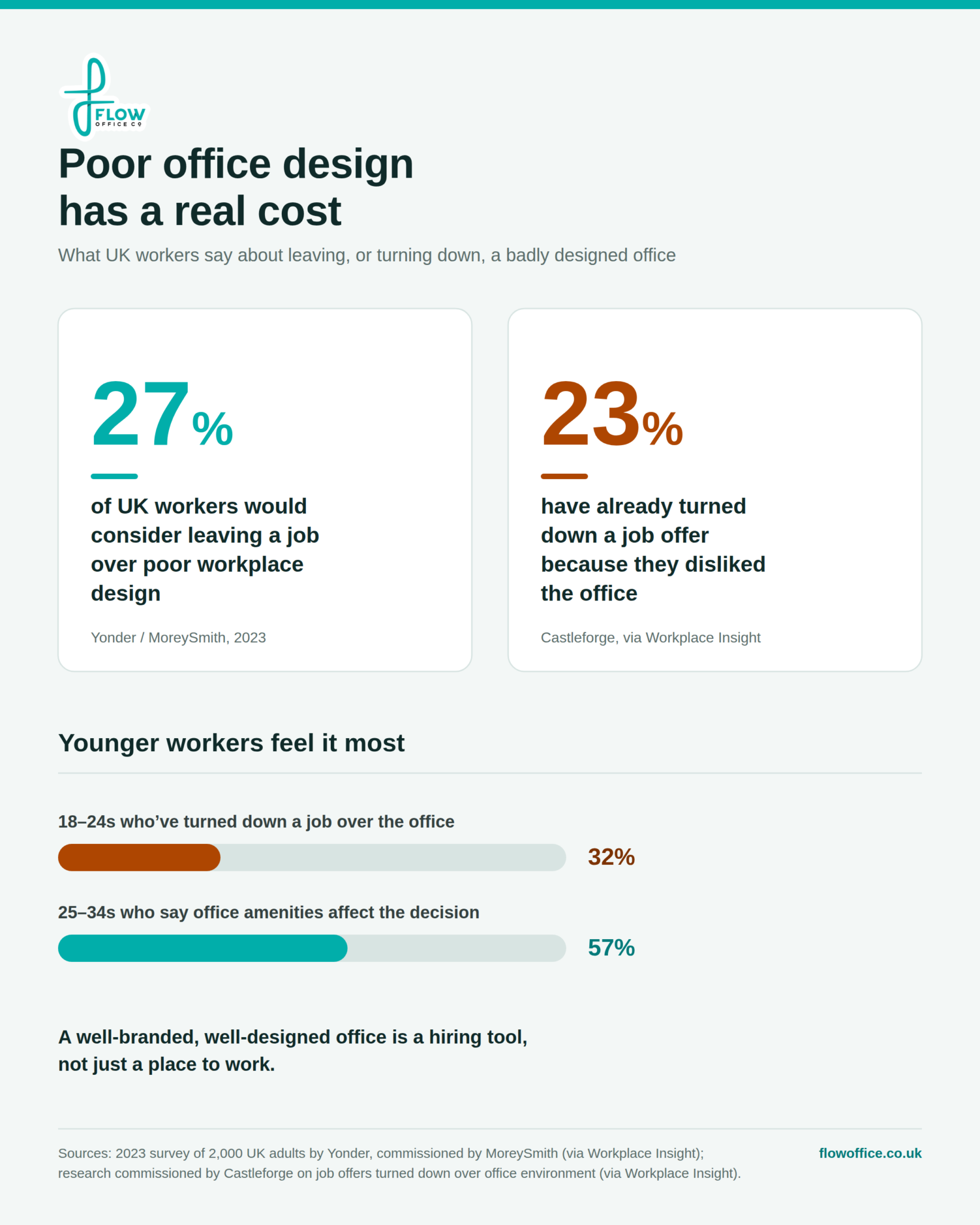 Infographic 27% of uk workers would leave a workplace that is poorly designed, 23% have already turned down a job offer
because they disliked the office.